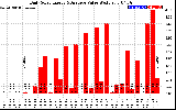 Solar PV/Inverter Performance Daily Solar Energy Production Value