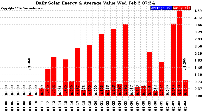 Solar PV/Inverter Performance Daily Solar Energy Production Value