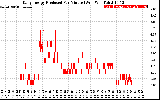 Solar PV/Inverter Performance Daily Energy Production Per Minute