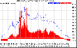 Solar PV/Inverter Performance Grid Power & Solar Radiation