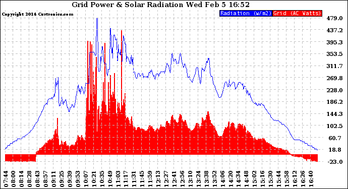 Solar PV/Inverter Performance Grid Power & Solar Radiation