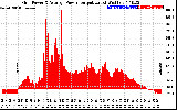 Solar PV/Inverter Performance Inverter Power Output