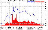 Solar PV/Inverter Performance West Array Power Output & Solar Radiation