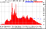 Solar PV/Inverter Performance West Array Actual & Running Average Power Output