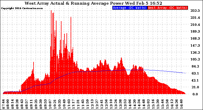 Solar PV/Inverter Performance West Array Actual & Running Average Power Output