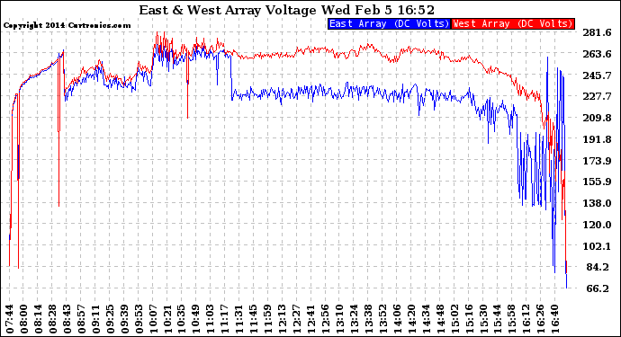 Solar PV/Inverter Performance Photovoltaic Panel Voltage Output