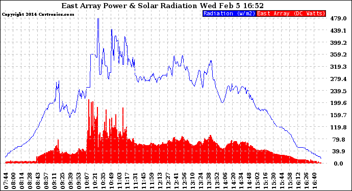 Solar PV/Inverter Performance East Array Power Output & Solar Radiation