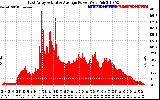 Solar PV/Inverter Performance East Array Actual & Average Power Output