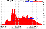 Solar PV/Inverter Performance East Array Actual & Running Average Power Output