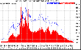 Solar PV/Inverter Performance Total PV Panel Power Output & Solar Radiation