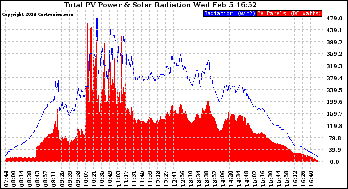 Solar PV/Inverter Performance Total PV Panel Power Output & Solar Radiation