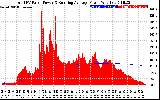 Solar PV/Inverter Performance Total PV Panel & Running Average Power Output