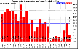 Solar PV/Inverter Performance Weekly Solar Energy Production Value