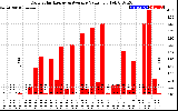 Solar PV/Inverter Performance Daily Solar Energy Production Value