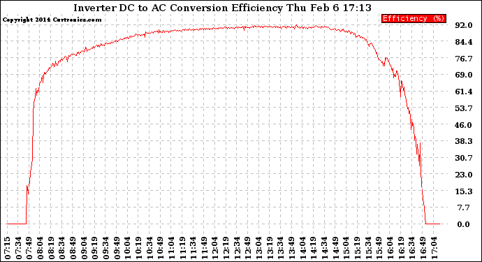 Solar PV/Inverter Performance Inverter DC to AC Conversion Efficiency