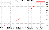 Solar PV/Inverter Performance Daily Energy Production