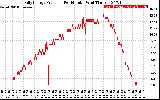 Solar PV/Inverter Performance Daily Energy Production Per Minute