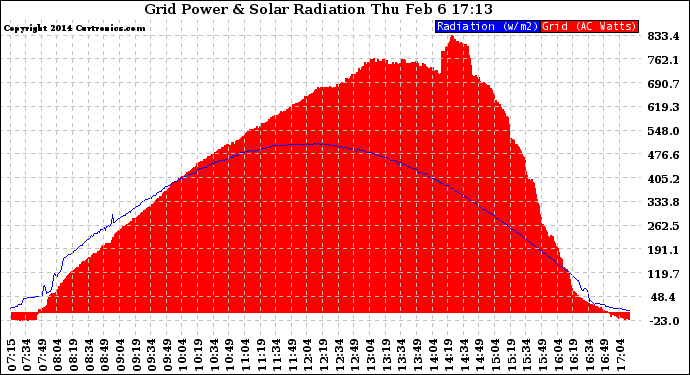 Solar PV/Inverter Performance Grid Power & Solar Radiation