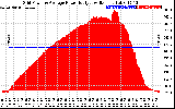 Solar PV/Inverter Performance Inverter Power Output