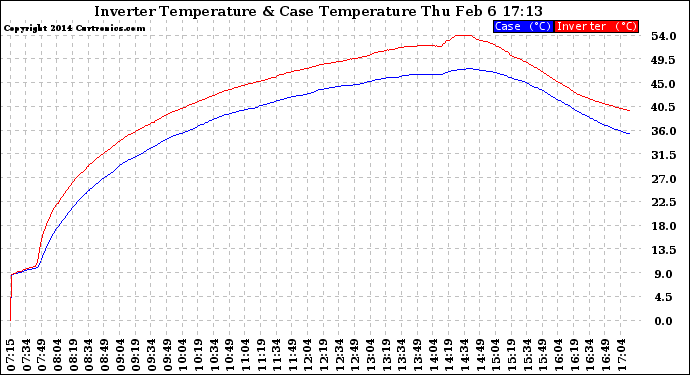 Solar PV/Inverter Performance Inverter Operating Temperature