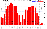 Solar PV/Inverter Performance Monthly Solar Energy Production Average Per Day (KWh)