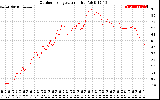 Solar PV/Inverter Performance Outdoor Temperature