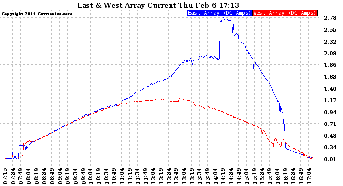 Solar PV/Inverter Performance Photovoltaic Panel Current Output