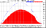 Solar PV/Inverter Performance West Array Power Output & Solar Radiation