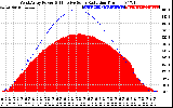 Solar PV/Inverter Performance West Array Power Output & Effective Solar Radiation