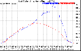 Solar PV/Inverter Performance Photovoltaic Panel Power Output