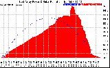 Solar PV/Inverter Performance East Array Power Output & Solar Radiation