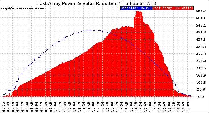 Solar PV/Inverter Performance East Array Power Output & Solar Radiation