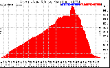 Solar PV/Inverter Performance East Array Actual & Average Power Output