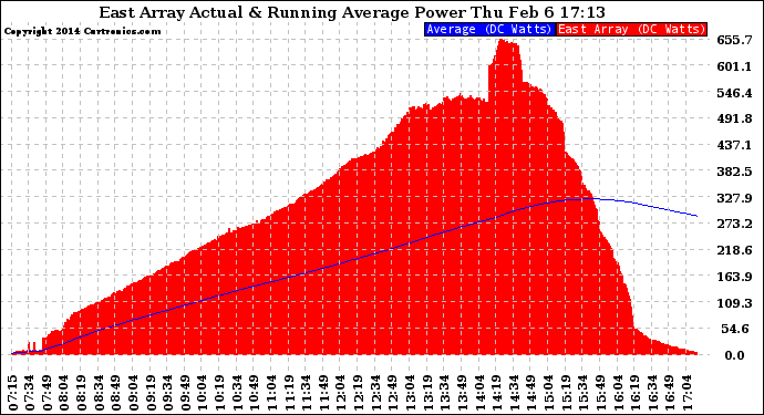 Solar PV/Inverter Performance East Array Actual & Running Average Power Output