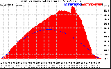 Solar PV/Inverter Performance Total PV Panel Power Output & Solar Radiation