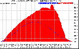 Solar PV/Inverter Performance Total PV Panel Power Output & Effective Solar Radiation