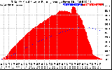 Solar PV/Inverter Performance Total PV Panel & Running Average Power Output