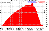 Solar PV/Inverter Performance Total PV Panel Power Output