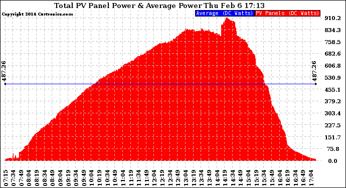 Solar PV/Inverter Performance Total PV Panel Power Output