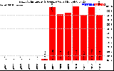 Solar PV/Inverter Performance Yearly Solar Energy Production Value