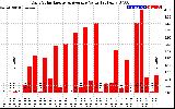 Solar PV/Inverter Performance Daily Solar Energy Production Value