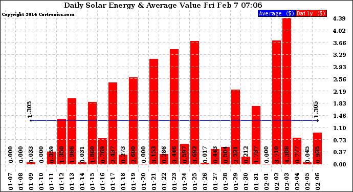 Solar PV/Inverter Performance Daily Solar Energy Production Value
