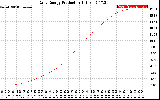 Solar PV/Inverter Performance Daily Energy Production