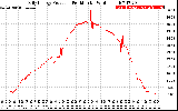 Solar PV/Inverter Performance Daily Energy Production Per Minute