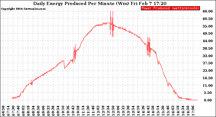 Solar PV/Inverter Performance Daily Energy Production Per Minute