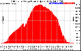 Solar PV/Inverter Performance Inverter Power Output