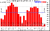 Solar PV/Inverter Performance Monthly Solar Energy Production