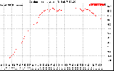 Solar PV/Inverter Performance Outdoor Temperature