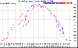 Solar PV/Inverter Performance Photovoltaic Panel Current Output