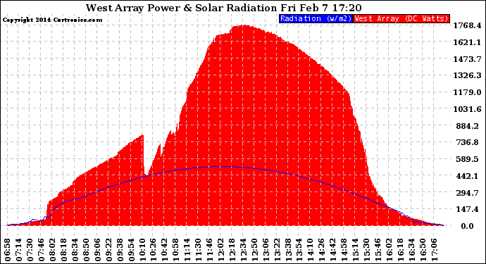 Solar PV/Inverter Performance West Array Power Output & Solar Radiation